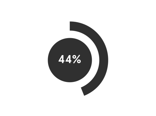 Pie graphic of 44%